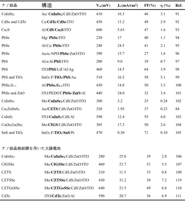 表 1.3  報告されたナノ結晶を光吸収層とした太陽電池の特性 *3