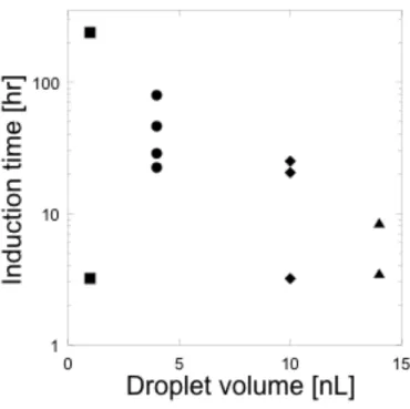 Figure 2-8. Relationship between droplet volume and induction time. Each plot  represents the droplet volume of I nL (!), 4 nL ("), 10 nL (#), 14 nL（▲）,  respectively