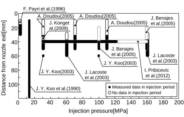 Fig. 2.1 Measurement condition J. Lacosteet al.(2003)020406080100120 140 160 180 20020406080100