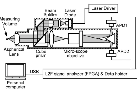 Fig. 3.2 Optical setup of L2F and signal processor 