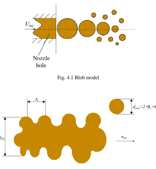 Fig. 4.1 Blob model 