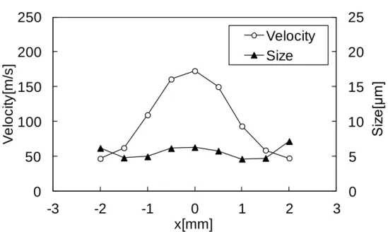 Fig. 5.2 Spatial distribution of mean velocity and size; z = 25mm 05 10152025050100150200250-3-2-10123 Size[μm]Velocity[m/s]x[mm]VelocitySize