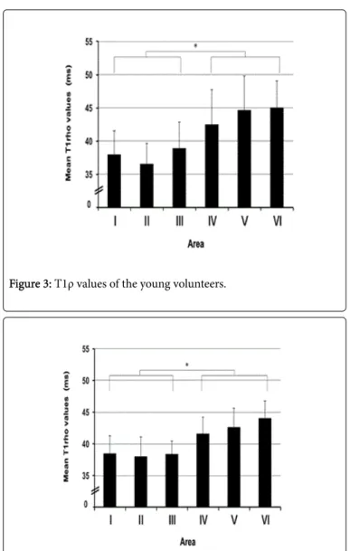 Table  1:  T1ρ  values  of  young  and  elderly  volunteers  of  each  area.  *;