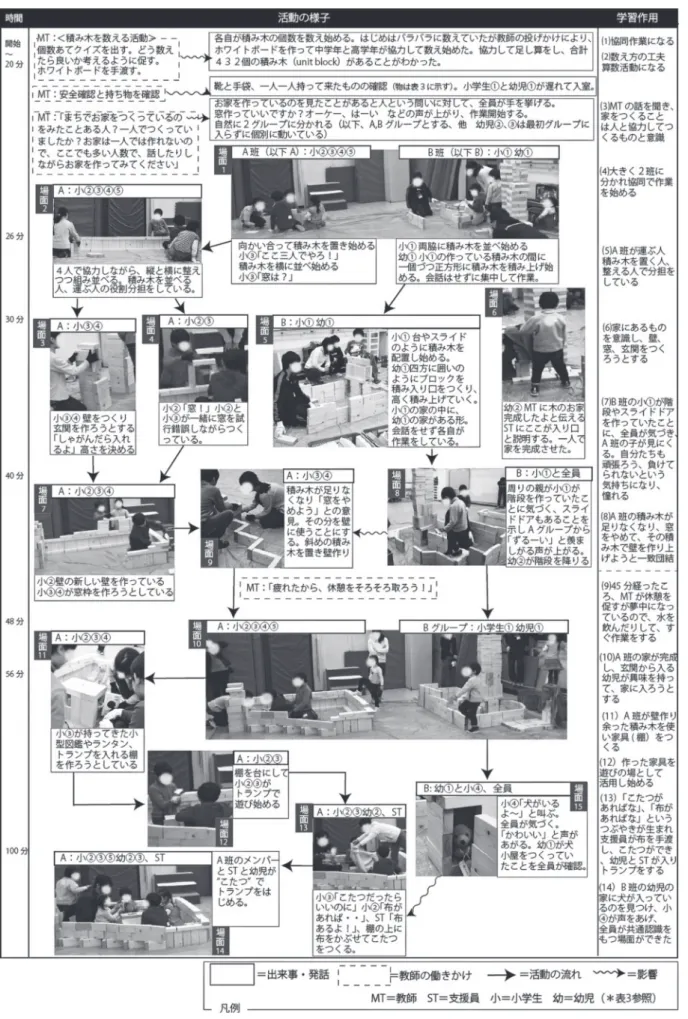 図 1 活動の様子と学びの過程