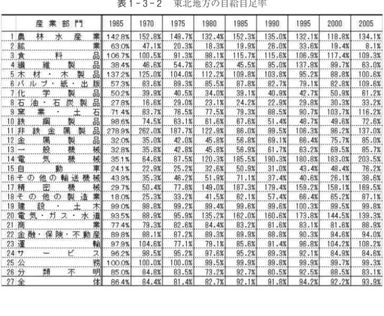 図 1 3 2 a 東北地方1965年のスカイライン図