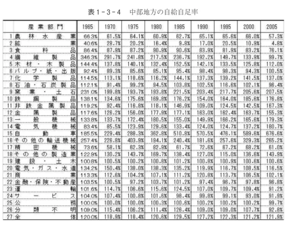 図 1 3 4 a 中部地方1965年のスカイライン図