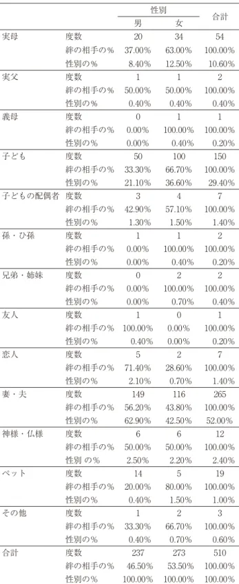 Table 4 絆の相手と性別のクロス表 性別 合計 男 女 実母 度数 20 34 54 絆の相手の% 37.00％ 63.00％ 100.00％ 性別の% 8.40％ 12.50％ 10.60％ 実父 度数 1 1 2 絆の相手の% 50.00％ 50.00％ 100.00％ 性別の% 0.40％ 0.40％     0.40％ 義母 度数 0 1 1 絆の相手の％ 0.00％ 100.00％ 100.00％ 性別の％ 0.00％     0.40％     0.20％ 子ども 度数 50 100 15