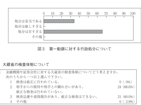 図 3  第一勧銀に対する行政処分について （ 4 ）大蔵省の検査体制について 問 ₁ 金融機関や証券会社に対する大蔵省の検査体制についてどう考えますか。 次のうちから一つ以上選んで下さい。 　 ₁ 　検査は厳正に行われている。 0（ 0%） 　 ₂ 　相手からの接待や相手との馴れ合いがあり、 24（68.6%） 　　　厳正な検査は行われていない。 　 3 　検査忌避や虚偽報告があり、厳正な検査はできない。 21（60.0%） 　 4 　その他 0（ 2.9%） 　「検査が厳正に行われている」とする人はおら