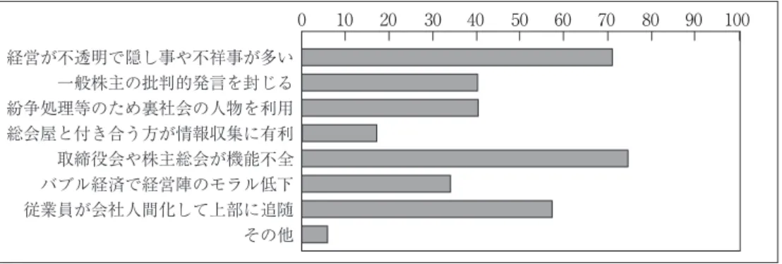 図 5  総会屋利益供与事件が続発する原因について （ 6 ）総会屋との腐れ縁を断ち切る方法について 問 6 総会屋との腐れ縁を断ち切るためにはどのような方策ないし改革が企業に求められていると考え ますか。次のうちから一つ以上選んで下さい。 　 ₁ 　総会屋の議事妨害を恐れず、株主からの質問がある限り何時間でも総会を 　　　やる。 20（57.1%） 　 ₂ 　総会屋等からのゆすりがあった場合は、弁護士や警察と連絡を取って厳し 　　　く対処する。 23（65.7%） 　 3 　購読料、交際費、広告料、会費等
