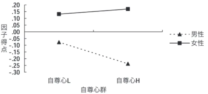 Figure 3 　母親との関係における自然発生的絆意識の交互作用グラフ 　他方、母子関係の場合、女性は、父子関係の場合と同様に、自尊心の高低に かかわらず、母親との絆関係を自然発生的なものと感じていが、男性は逆に、 自尊心の高低にかかわらず、母親との絆関係を自然発生的なものと認識してい ない。しかも、自尊心が高い男性ほどその意識が強く、結果として、性差の影 響が大きく示されている。 　この分析において絆意識に対する自尊心と性別の主効果は有意ではなかっ た。有意であった交互作用も、絆の自然発生性意識において