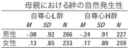 Table 6 　母親との関係における自然発生的絆意識の平均点と標準偏差 　これらの交互作用について単純主効果の検討を行ったところ、Figure ₂ のよ うに、父親との関係における自然発生的な絆意識は、男性において自尊心の高 低群間に有意差（ p<.05）が、さらに、自尊心高群においては性別間に有意差 （ p<.001）が認められた。他方、Figure ₃ のように、母親との関係における自 然発生的な絆意識は、男性において自尊心の高低群間に有意差（ p<.05）が、 さらに、自尊心高群に