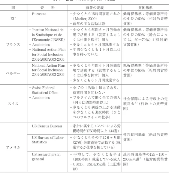 表 1  各国の Working Poor の規定 国 資  料 就業の定義 貧困基準 EU  Eurostat −少なくとも15時間雇用された （Marlier, 2000） −前年の主な活動状態 低所得基準：等価世帯所得の中位の60％（相対的貨幣貧困） フランス −Institut National de la Statistique et de  l’Economie （INSEE）−Academics