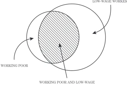 図 2   Working Poor と低賃金の関係