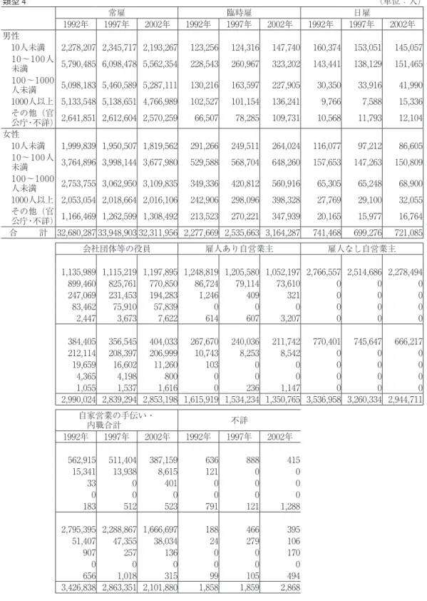 表 18  従業上の地位と従業員規模別に見た有業人口分布（類型 4 、類型 5 ） 類型 4 （単位：人） 常雇 臨時雇 日雇 1992年 1997年 2002年 1992年 1997年 2002年 1992年 1997年 2002年 男性  10人未満 2,278,207 2,345,717 2,193,267 123,256 124,316 147,740 160,374 153,051 145,057  10〜100人 未満 5,790,485 6,098,478 5,562,354 228,543 