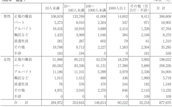 表 19  雇用形態と従業員規模別に見た有業の失業・就労貧困者分布（類型 1 、類型 2 ） 1992年 類型 1 （単位：人） 10人未満 10〜  100人未満 100〜  1000人未満 1000人以上 その他（官 公庁・不詳） 合  計 男性 正規の職員 108,819 133,769 41,008 14,602 8,411 306,608 パート 5,273 8,010 2,304 347 971 16,905 アルバイト 19,416 18,918 5,689 2,414 1,326 47,76