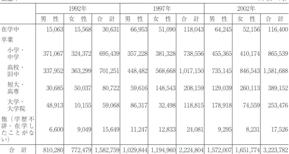 表 11  男女別・学歴別に見た有業の失業・就労貧困者分布（類型 1 、類型 2 ） 類型 1 （単位：人） 1992年 1997年 2002年 男 性 女 性 合 計 男 性 女 性 合 計 男 性 女 性 合 計 在学中 15,063 15,568 30,631 66,953 51,090 118,043 64,245 52,156 116,400 卒業  小学・  中学 371,067 324,372 695,439 357,228 381,328 738,556 455,365 410,174 86