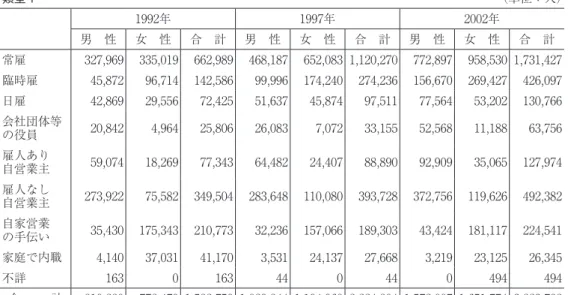 表 13  従業上の地位別に見た有業の失業・就労貧困者分布（類型 1 、類型 2 ） 類型 1 （単位：人） 1992年 1997年 2002年 男 性 女 性 合 計 男 性 女 性 合 計 男 性 女 性 合 計 常雇 327,969 335,019 662,989 468,187 652,083 1,120,270 772,897 958,530 1,731,427 臨時雇 45,872 96,714 142,586 99,996 174,240 274,236 156,670 269,427 426