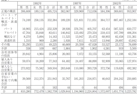 表 15  従業上の地位と雇用形態別に見た有業の失業・就労貧困者分布（類型 1 、類型 2 ） 類型 1 （単位：人） 1992年 1997年 2002年 男 性 女 性 合 計 男 性 女 性 合 計 男 性 女 性 合計 正規の職員 306,608 189,116 495,724 382,067 329,969 712,036 584,306 369,601 953,907 パ ー ト・ ア ル バ イ ト・ 嘱 託・ 派 遣 合計 74,249 258,135 332,384 189,220 521,