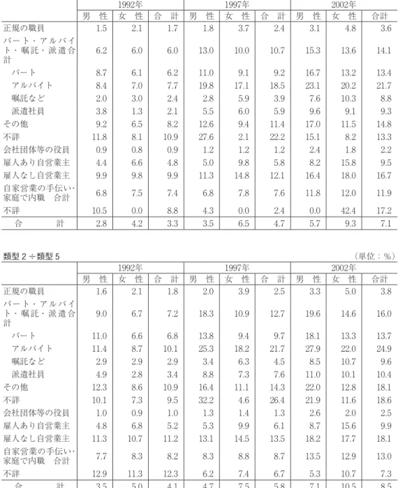 表 8  雇用形態と従業上の地位別に見た有業者の失業・就労貧困率 （類型 1 ÷類型 4 、類型 2 ÷類型 5 ） 類型 1 ÷類型 4 （単位：％） 1992年 1997年 2002年 男 性 女 性 合 計 男 性 女 性 合 計 男 性 女 性 合計 正規の職員 1.5  2.1  1.7  1.8  3.7  2.4  3.1  4.8  3.6  パート・アルバイ ト・ 嘱 託・ 派 遣 合 計 6.2  6.0  6.0  13.0  10.0  10.7  15.3  13.6  14.1 