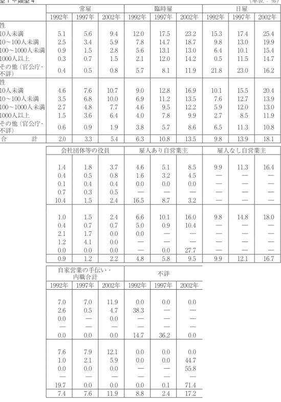表 9  従業上の地位と従業員の規模別に見た有業者の失業・就労貧困率 （類型 1 ÷類型 4 、類型 2 ÷類型 5 ） 類型 1 ÷類型 4 （単位：％） 常雇 臨時雇 日雇 1992年 1997年 2002年 1992年 1997年 2002年 1992年 1997年 2002年 男性  10人未満 5.1  5.6  9.4  12.0  17.5  23.2  15.3  17.4  25.4   10〜100人未満 2.5  3.4  5.9  7.8  14.7  18.7  9.8  13.0