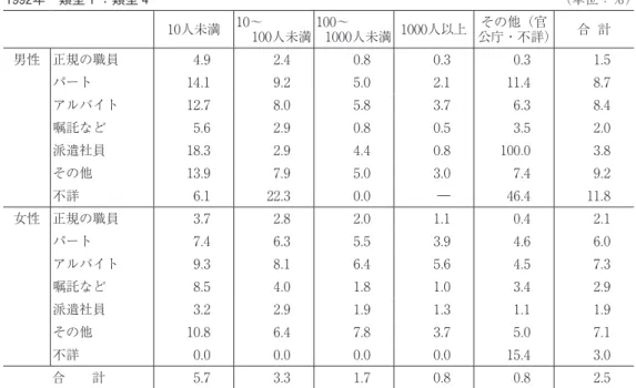 表 10  雇用形態と従業員規模別に見た有業者の失業 ・ 就労貧困率 （類型 1 ÷類型 4 、 類型 2 ÷類型 5 ） 1992年 類型 1 ÷類型 4 （単位：％） 10人未満 10〜  100人未満 100〜  1000人未満 1000人以上 その他（官 公庁・不詳） 合  計 男性 正規の職員 4.9  2.4  0.8  0.3  0.3  1.5  パート 14.1  9.2  5.0  2.1  11.4  8.7  アルバイト 12.7  8.0  5.8  3.7  6.3  8.4  