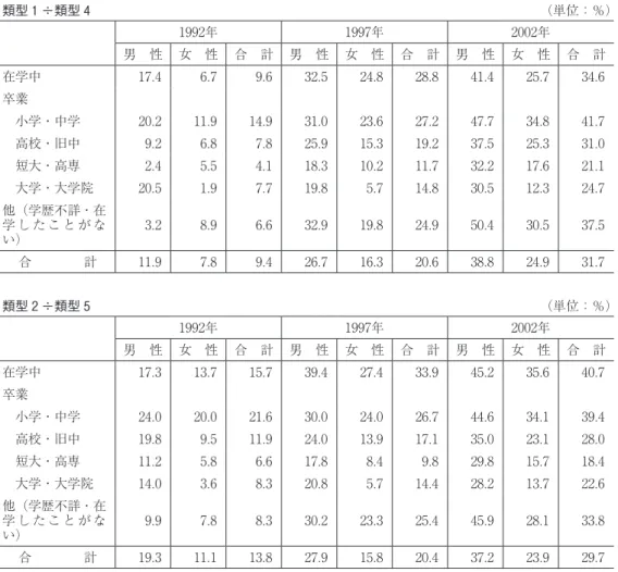 表 13  学歴別に見た無業者の失業・就労貧困率（類型 1 ÷類型 4 、類型 2 ÷類型 5 ） 類型 1 ÷類型 4 （単位：％） 1992年 1997年 2002年 男 性 女 性 合 計 男 性 女 性 合 計 男 性 女 性 合 計 在学中 17.4  6.7  9.6  32.5  24.8  28.8  41.4  25.7  34.6  卒業  小学・中学 20.2  11.9  14.9  31.0  23.6  27.2  47.7  34.8  41.7   高校・旧中 9.2  6.