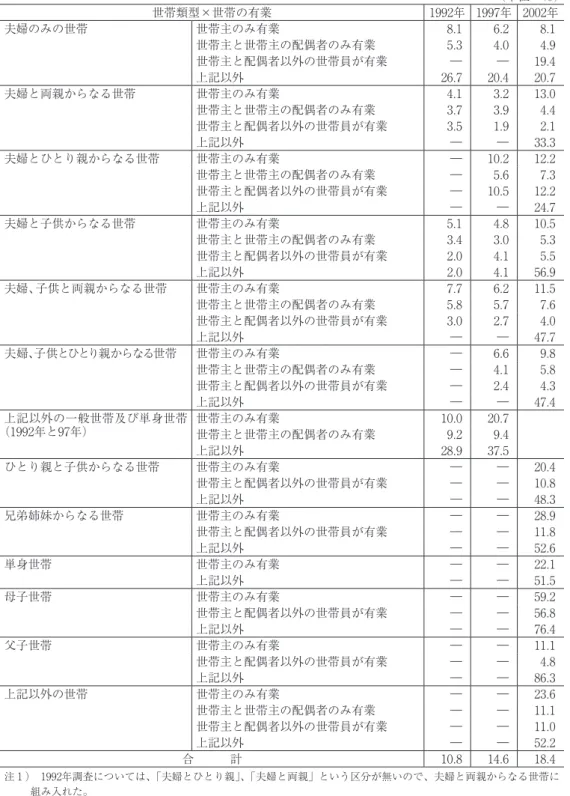 表 2  世帯類型と世帯内の有業形態別に見た世帯貧困率 （単位：％） 世帯類型×世帯の有業 1992年 1997年 2002年 夫婦のみの世帯 世帯主のみ有業 8.1  6.2  8.1  世帯主と世帯主の配偶者のみ有業 5.3  4.0  4.9  世帯主と配偶者以外の世帯員が有業 ― ― 19.4  上記以外 26.7  20.4  20.7  夫婦と両親からなる世帯 世帯主のみ有業 4.1  3.2  13.0  世帯主と世帯主の配偶者のみ有業 3.7  3.9  4.4  世帯主と配偶者以外の世帯員