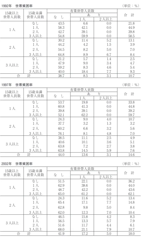 表 3  世帯人員数と世帯内の有業人員数別に見た世帯貧困率 1992年 世帯貧困率  （単位：％） 15歳以上 世帯人員数 15歳未満 世帯人員数 有業世帯人員数な し あ  り 合 計 1 人 2 人以上 1 人 なし 43.5  6.6  0.0  21.8 1人58.3 42.1 0.0 44.9  2 人 42.7  39.1  0.0  39.8  3 人以上 54.8  59.9  0.0  58.5  2 人 なし 30.2  11.4  5.2  13.1 1人44.2 4.2 1.5 3.