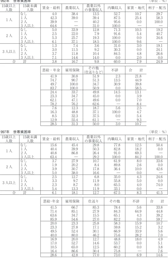 表 4  世帯人員と世帯の主な収入の種類別に見た世帯貧困率 1992年 世帯貧困率  （単位：％） 15歳以上 人数 15歳未満人数 賃金・給料 農業収入 農業以外 の事業収入 内職収入 家賃・地代 利子・配当 1 人 なし 4.0  38.4  13.5  52.7  10.7  29.7 1人42.3 39.0 39.4 87.5 25.4 58.3  2 人 39.9  ― 40.2  95.6  0.0  100.0  3 人以上 64.6  ― 31.0  100.0  ― ― 2 人 なし 5.