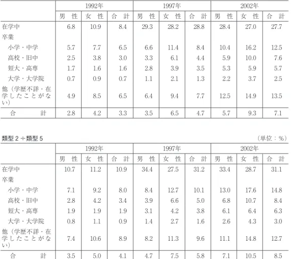 表 6  学歴別に見た有業の失業・就労貧困率（類型 1 ÷類型 4 、類型 2 ÷類型 5 ） 類型 1 ÷類型 4 （単位：％） 1992年 1997年 2002年 男 性 女 性 合 計 男 性 女 性 合 計 男 性 女 性 合 計 在学中 6.8  10.9  8.4  29.3  28.2  28.8  28.4  27.0  27.7  卒業  小学・中学 5.7  7.7  6.5  6.6  11.4  8.4  10.4  16.2  12.5   高校・旧中 2.5  3.8  3.0 
