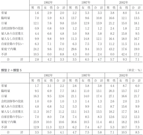 表 7  従業上の地位別に見た有業者の失業・就労貧困率（類型 1 ÷類型 4 、類型 2 ÷類型 5 ） 類型 1 ÷類型 4 （単位：％） 1992年 1997年 2002年 男 性 女 性 合 計 男 性 女 性 合 計 男 性 女 性 合 計 常雇 1.6  2.9  2.0  2.2  5.3  3.3  3.8  8.0  5.4  臨時雇 7.0  5.9  6.3  13.7  9.6  10.8  16.6  12.1  13.5  日雇 12.1  7.6  9.8  15.0  12.9