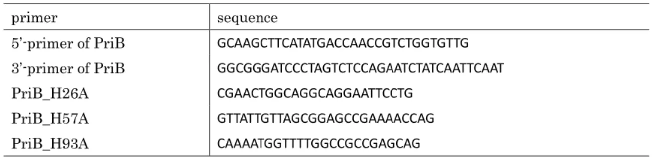 Table 1-1. Primer sequences used in this chapter.   