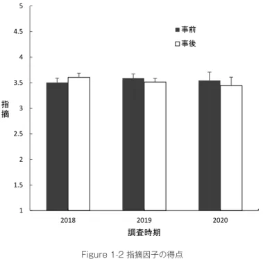 Figure 1-2 11.522.533.544.55 2018 2019 2020指摘調査時期事前事後Figure 1-2 指摘因子の得点 Figure 1-3 11.522.533.544.55 2018 2019 2020分析調査時期事前事後Figure 1-3 分析因子の得点