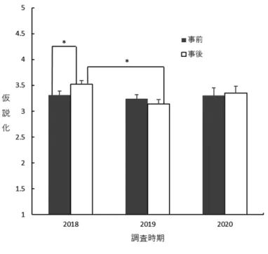 Figure 1-4  Figure 1-4 仮説化因子の得点 Figure 1-5  Figure 1-5 Kissの得点 これらの変化を詳細に検討するため，開講年度を被験者間要因，調査時期を 被験者内要因する３×２の二元配置分散分析を行った。その結果，体験から学