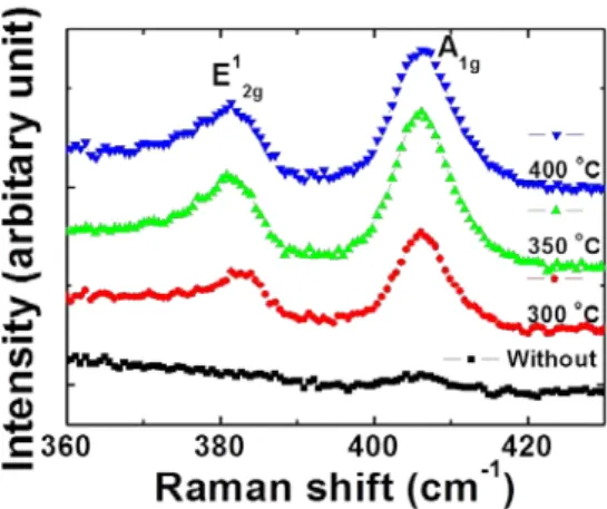 Figure 2.6. Raman spectra obtained from the sulfurated films, showing E 1 2g  and A 1g  modes to prove the  formation of MoS 2 