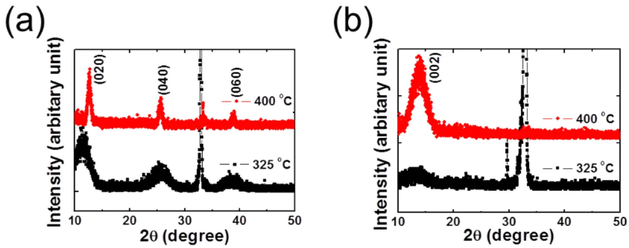 Figure 2.12. XRD results of (a)MoO 3  thin films at T FA  = 325 °C, 400 °C and (b)subsequently grown  MoS 2 