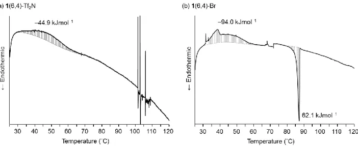 図 3-30.  観察下における  (a) 1(6,4)- Tf 2 N, (b) 1(6,4)-Br  のサーモグラム  (Heating rate: 0.2 ˚Cmin –1 , Scale bar: 3mm)