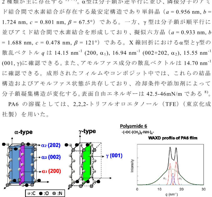 Figure 2-1. Crystal structure model of Polyamide6 and WAXD profile of PA6 . 