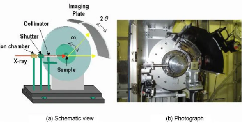 Figure 3-5. BL02B2 Debye-Scherrer camera (From SPring-8 Web site) 17) . 