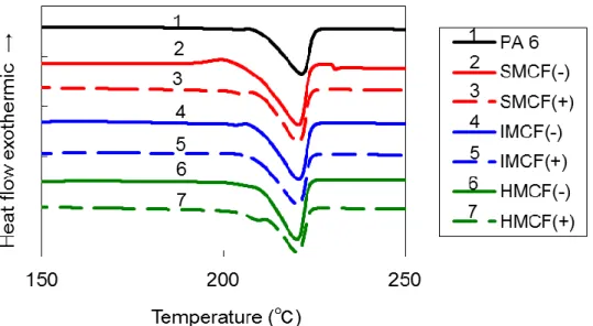 Figure 3-9. DSC traces of non-annealed PA6 composites at a heating rate of  10 o C/min (1st run)