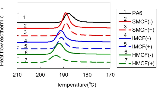 Figure 3-11. DSC traces of non-annealed PA6 composites at a cooling rate of  10 o C/min