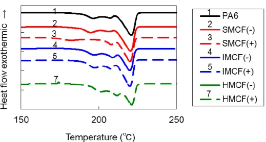 Figure 3-12. DSC traces of annealed PA6 composites at a heating rate of  10 o C/min (1st run)