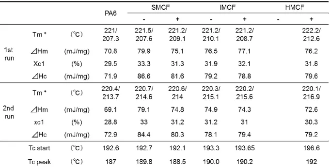 Table 3-3. Properties of the annealed PA6 and PA6 contained CF.  