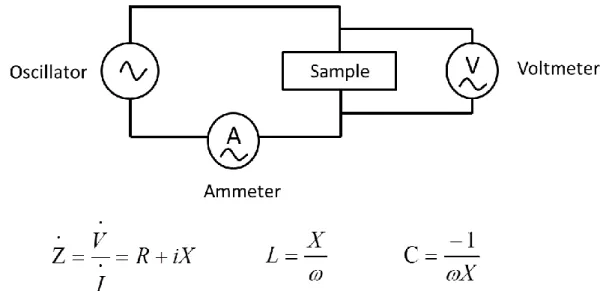 Fig. 1-2. A schematic of the C-V measurement principle in this study. 