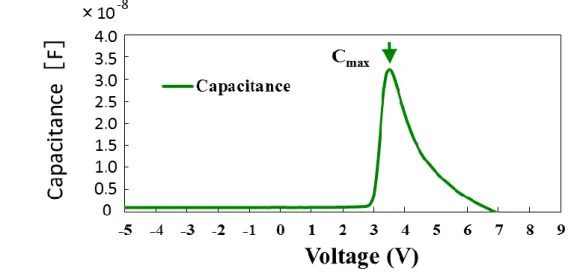 Fig. 1-3. A schematic of the C-V characteristics and C max  in this study. 
