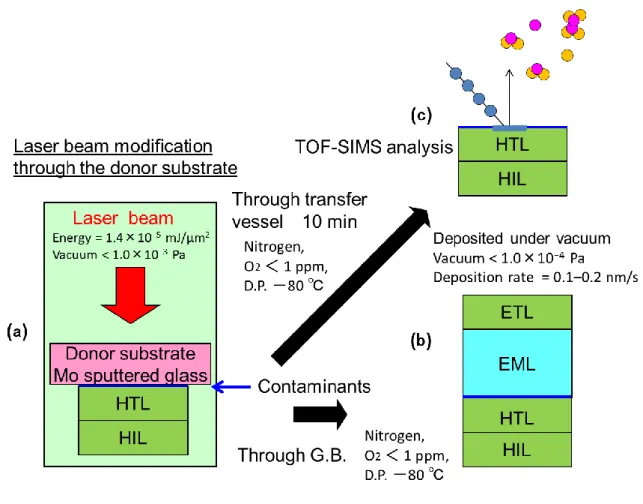 Fig. 1-7. Process flow of the TOF-SIMS analysis (a) laser transfer modification, (b) EML and  ETL deposition under vacuum, and (c) TOF-SIMS analysis of HTL surface