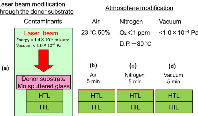 Fig.  2-2.  A  hole  transport  layer  (HTL)  was  initially  deposited  on  a  hole  injection  layer  (HIL)