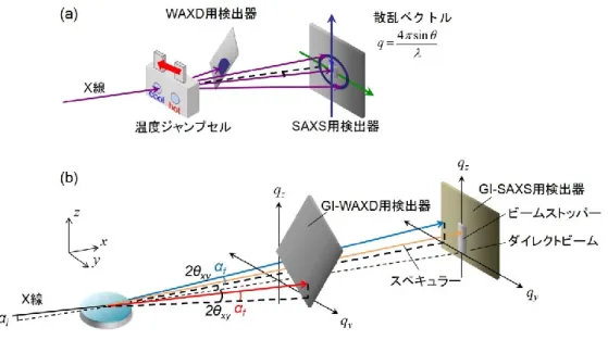 Figure 1-6. Schematic illustration of (a) in-situ simultaneous SAXS/WAXD measurements  SAXS/WAXD measurements and (b) in-situ simultaneous GI-SAXS/WAXD 