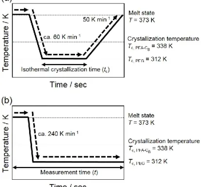 Figure  2-1.  Temperature  profiles  applied  in  (a)  DSC  and  (b)  in-situ  time-resolved  simultaneous SAXS/WAXD measurements