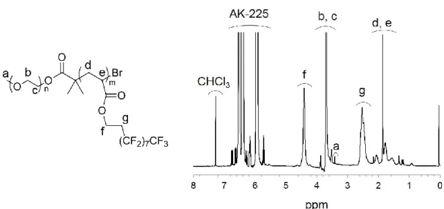Figure  2-3.  1 H  NMR  spectrum  of  PEG-b-PFA-C 8   obtained  by  using  mixed  deuterated  solvent of CDCl 3 /AK-225 = 1/1 (vol/vol)
